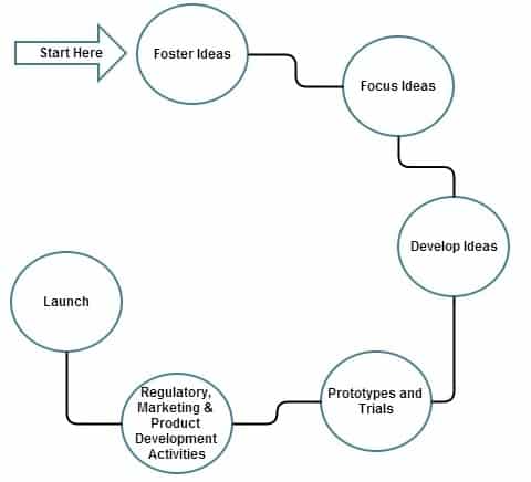 R&D flow